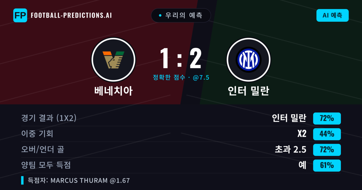 우리의 예측: 베네치아 vs 인터 밀란 — 인터 밀란 — 승리 (71%); 초과 2.5; 양팀 모두 득점: 예