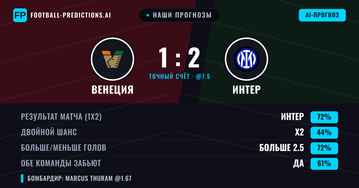 Наши прогнозы: Венеция против Интер — Интер — Победа (71%); Больше 2.5; Обе забьют Да