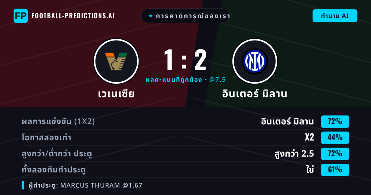 การคาดการณ์ของเรา: เวเนเซีย vs อินเตอร์ มิลาน — อินเตอร์ มิลาน — ชนะ (71%); เกิน 2.5; ทั้งสองทีมทำประตู: ใช่