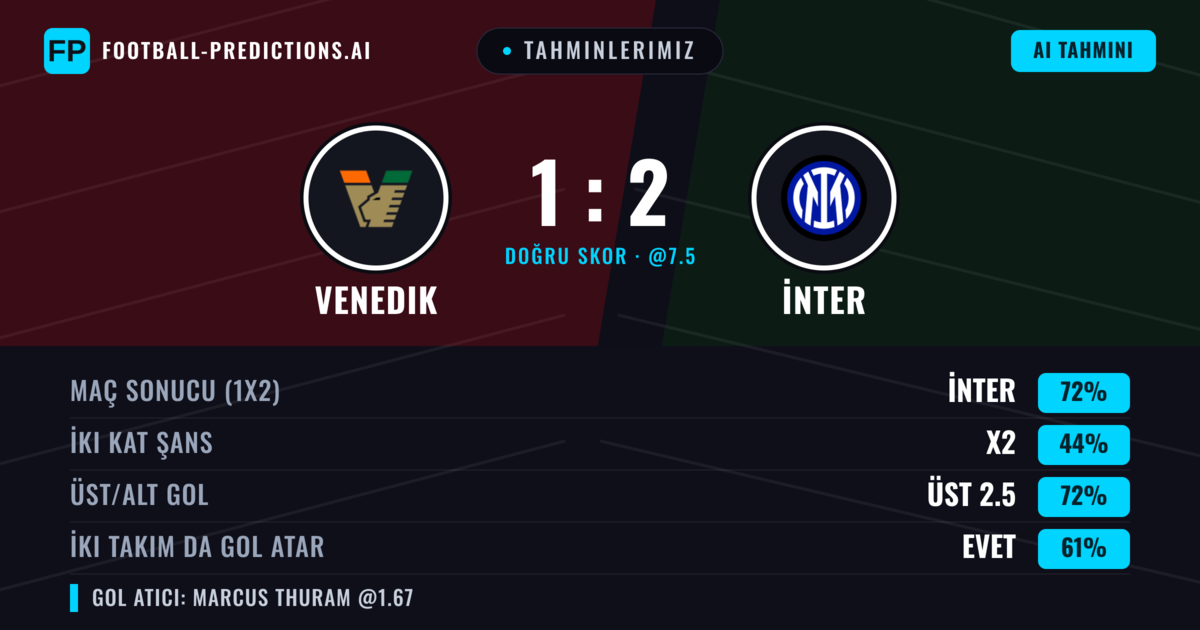 Tahminlerimiz: Venedik vs İnter — İnter — Kazanmak (71%); Üst 2.5; İki taraf da gol atar: Evet