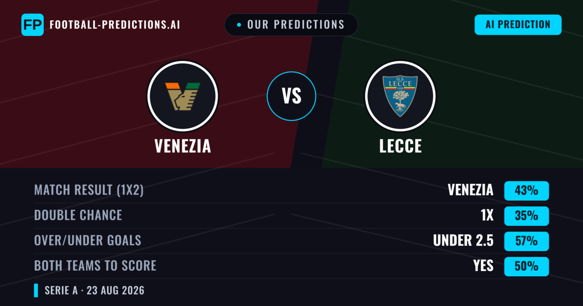 Our Predictions: Venezia vs Lecce — Venezia — Win (49%); under 2.5; Both teams to score: No