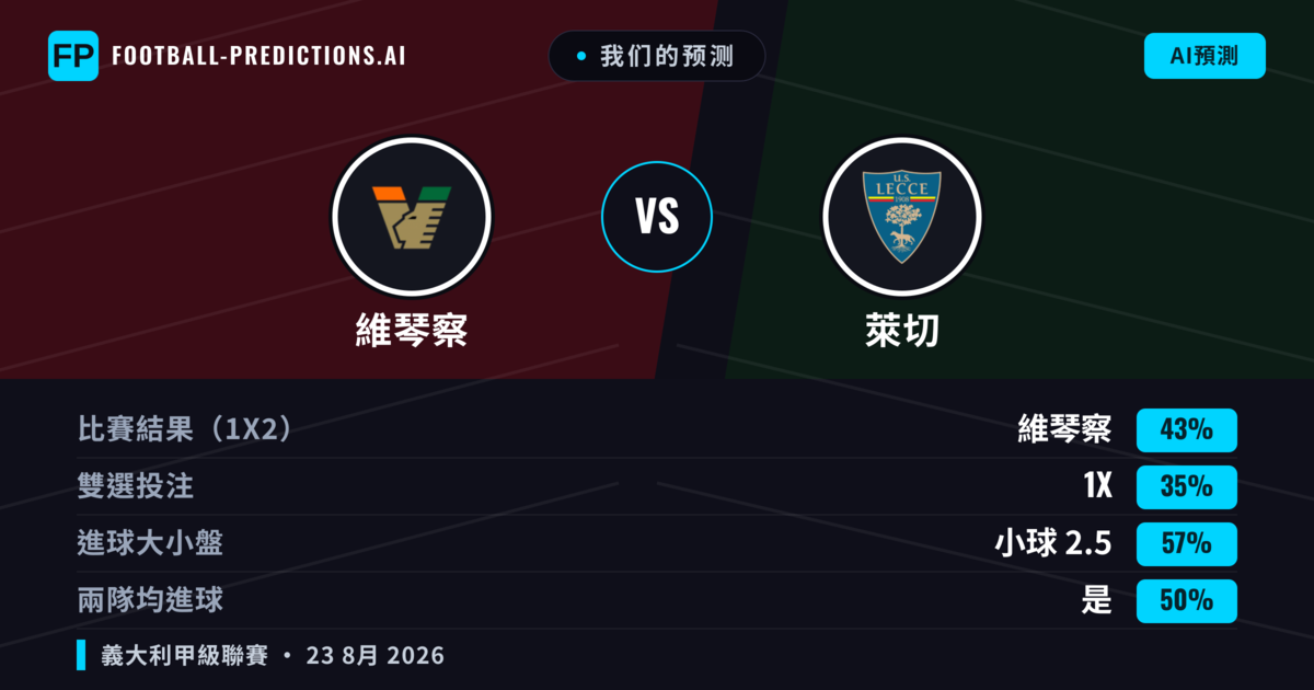 我们的预测: 維琴察 對 萊切 — 維琴察 — 勝 (49%); 小球 2.5; 無進球