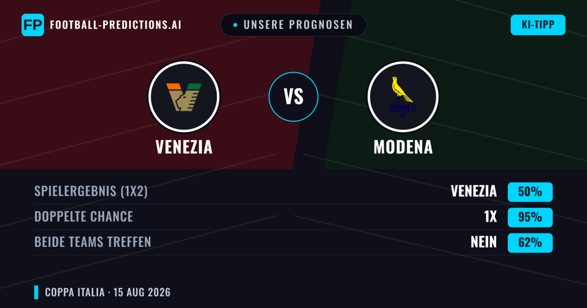 Unsere Prognosen: Venezia vs Modena — Venezia — Sieg (63%); Über 2.5; Beide treffen: Ja