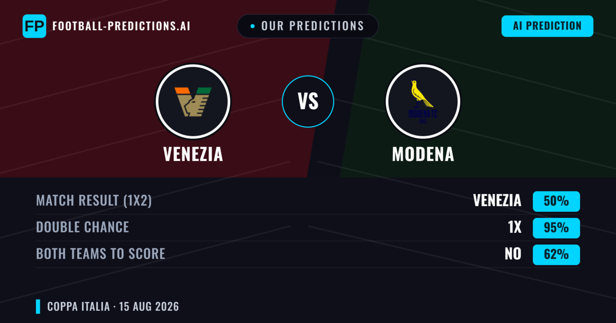 Our Predictions: Venezia vs Modena — Venezia — Win (63%); over 2.5; Both teams to score: Yes