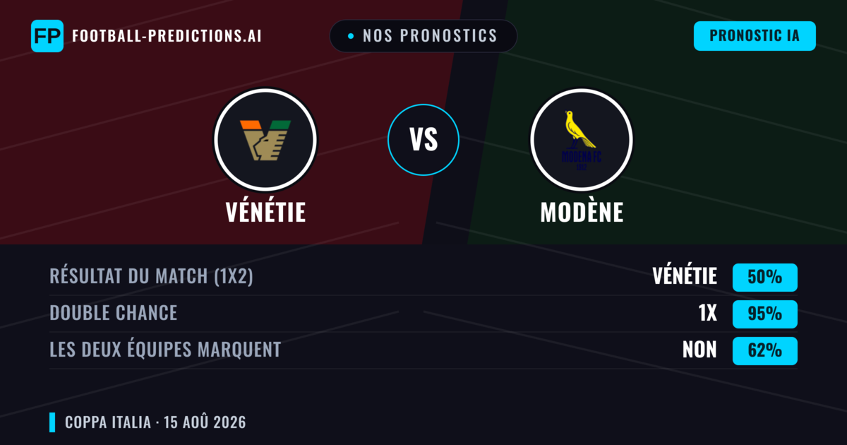 Nos pronostics: Vénétie vs Modène — Vénétie — Victoire (63%); Plus 2.5; Les deux marquent : Oui