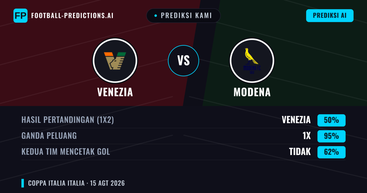 Prediksi kami: Venezia vs Modena — Venezia — Menang (63%); Lebih 2.5; Kedua tim mencetak gol: Ya