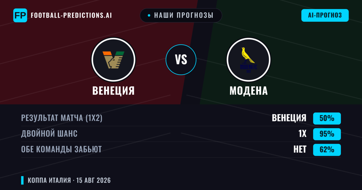 Наши прогнозы: Венеция против Модена — Венеция — Победа (63%); Больше 2.5; Обе забьют Да