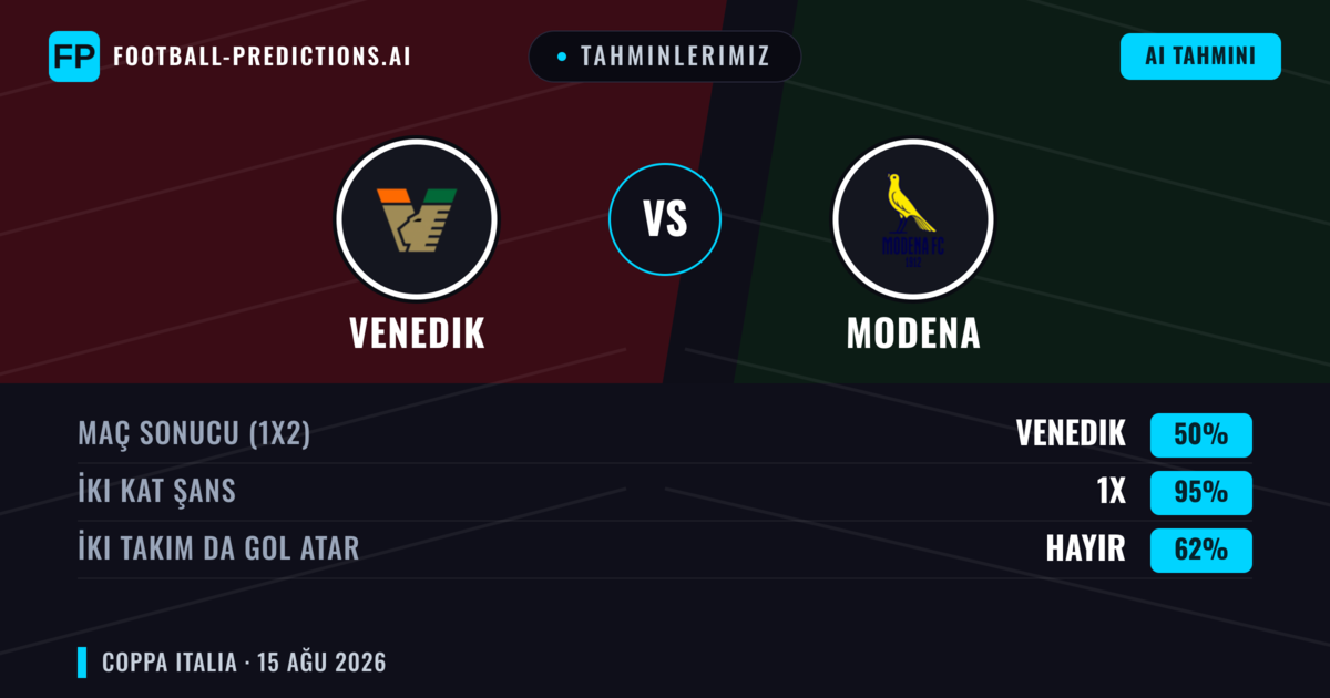 Tahminlerimiz: Venedik vs Modena — Venedik — Kazanmak (63%); Üst 2.5; İki taraf da gol atar: Evet