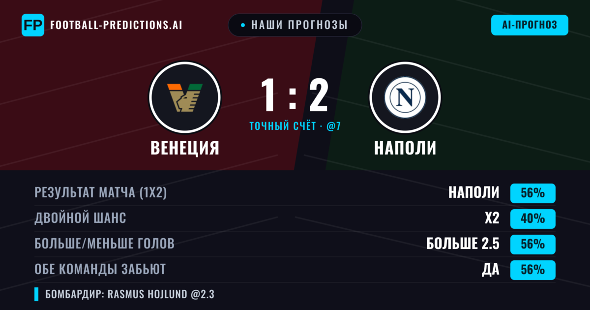Наши прогнозы: Венеция против Наполи — Наполи — Победа (55%); Больше 2.5; Обе забьют Да