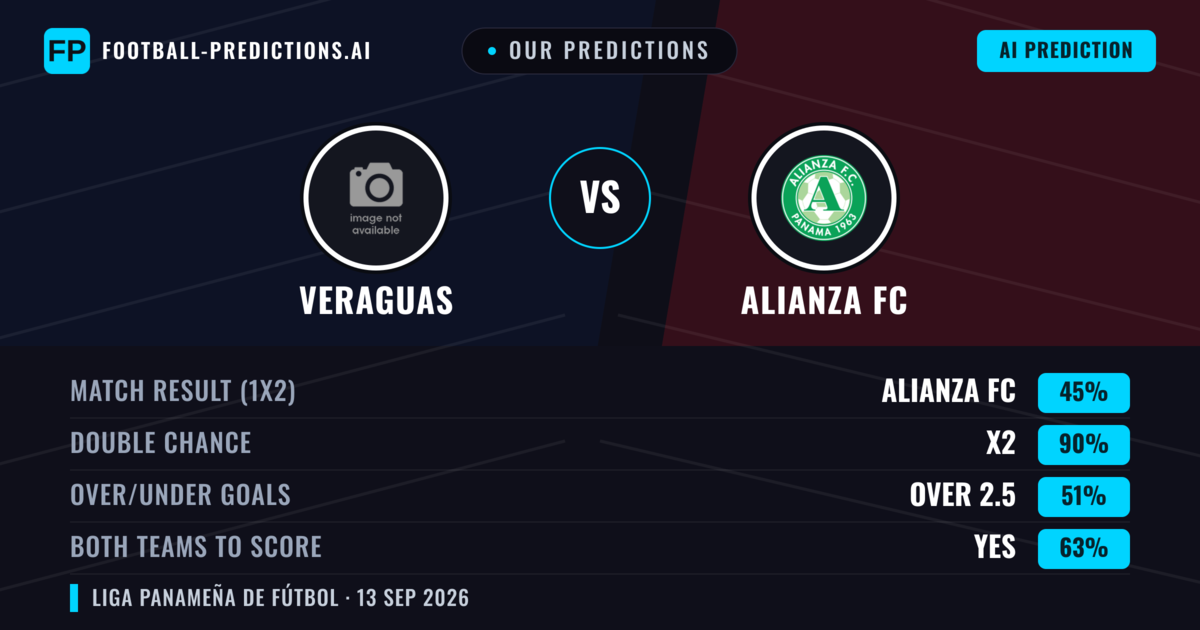 Our Predictions: Veraguas vs Alianza FC — Draw (45%); over 2.5; Both teams to score: Yes