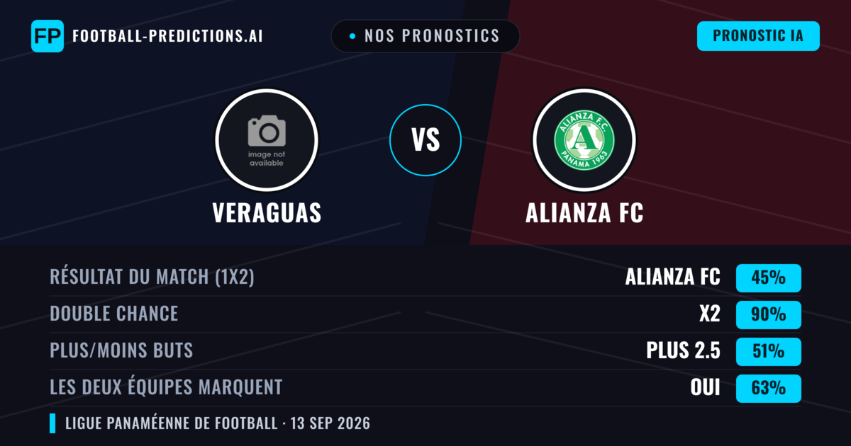 Nos pronostics: Veraguas vs Alianza FC — Nul (45%); Plus 2.5; Les deux marquent : Oui