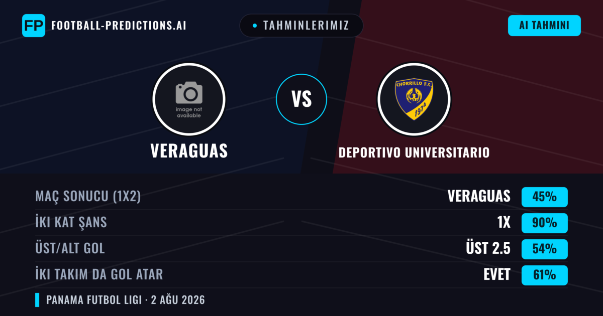 Tahminlerimiz: Veraguas vs Deportivo Universitario — Veraguas — Kazanmak (46%); Alt 2.5; İki taraf da gol atar: Hayır