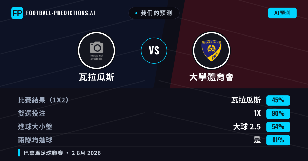 我们的预测: 瓦拉瓜斯 對 大學體育會 — 瓦拉瓜斯 — 勝 (46%); 小球 2.5; 無進球