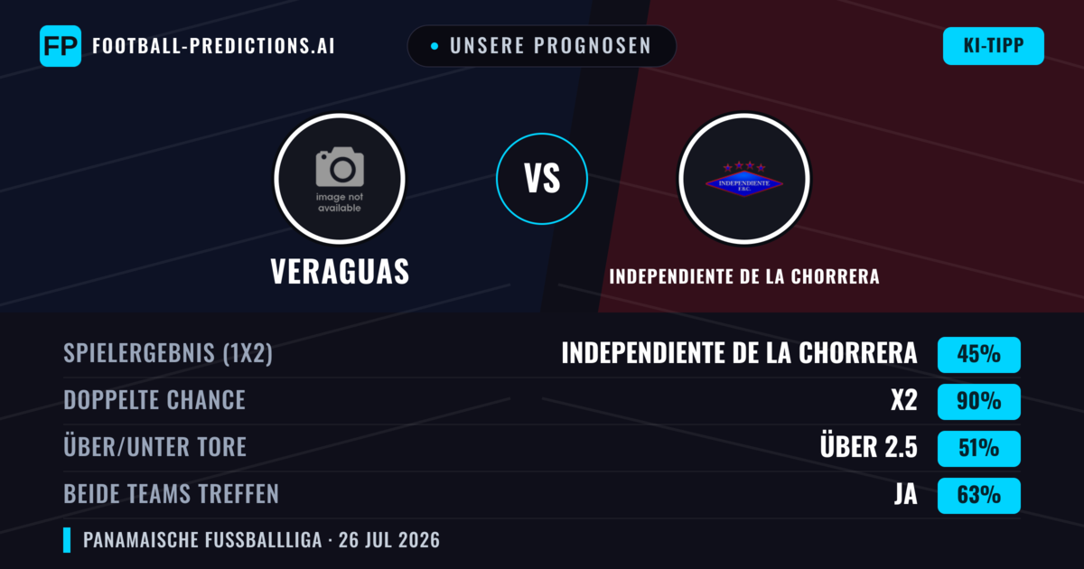Unsere Prognosen: Veraguas vs Independiente de La Chorrera — Veraguas — Sieg (38%); Unter 2.5; Beide treffen: Nein