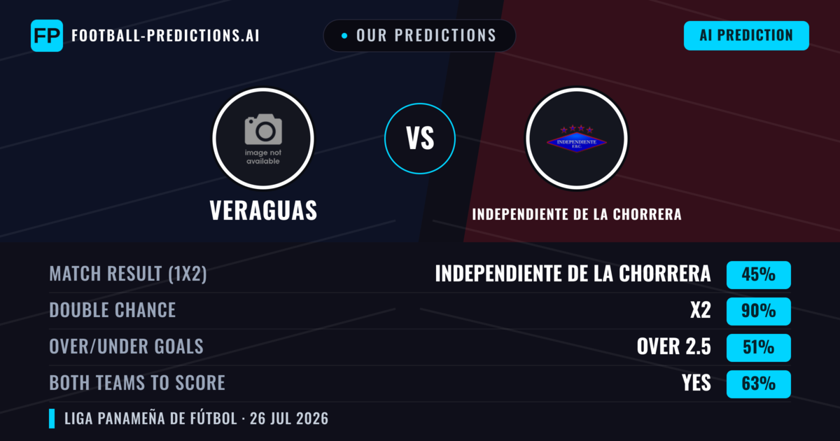 Our Predictions: Veraguas vs Independiente de La Chorrera — Veraguas — Win (38%); under 2.5; Both teams to score: No