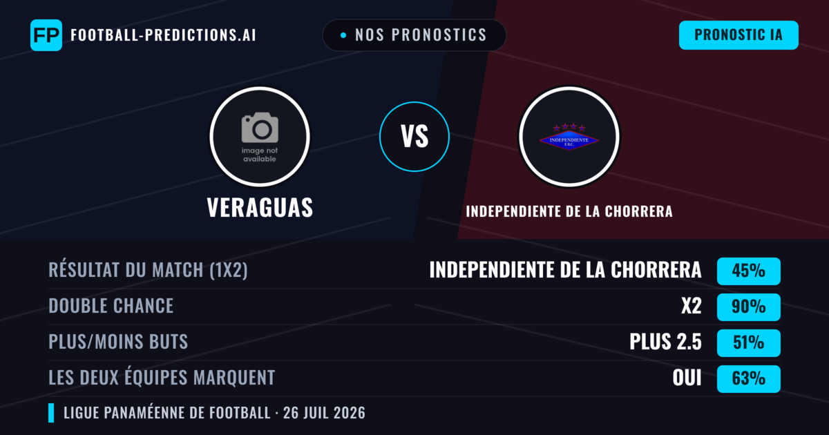 Nos pronostics: Veraguas vs Independiente de La Chorrera — Veraguas — Victoire (38%); Moins 2.5; Les deux marquent : Non