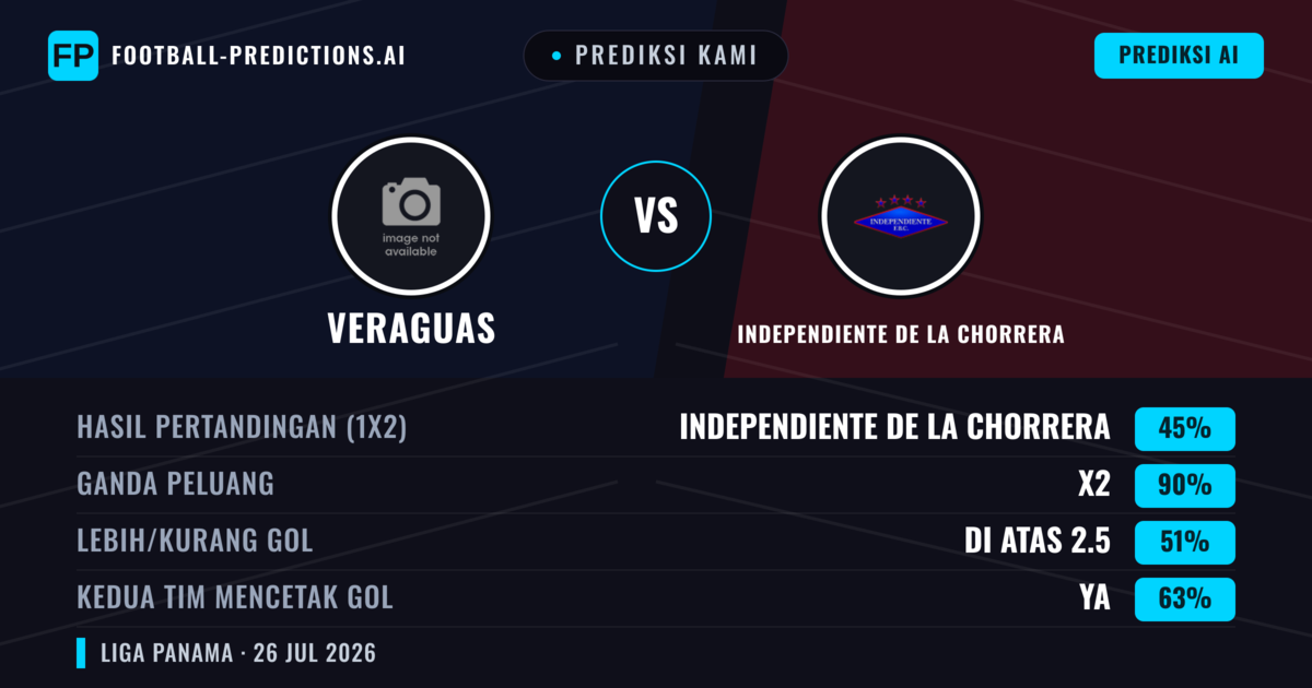Prediksi kami: Veraguas vs Independiente de La Chorrera — Veraguas — Menang (38%); Kurang 2.5; Kedua tim mencetak gol: Tidak