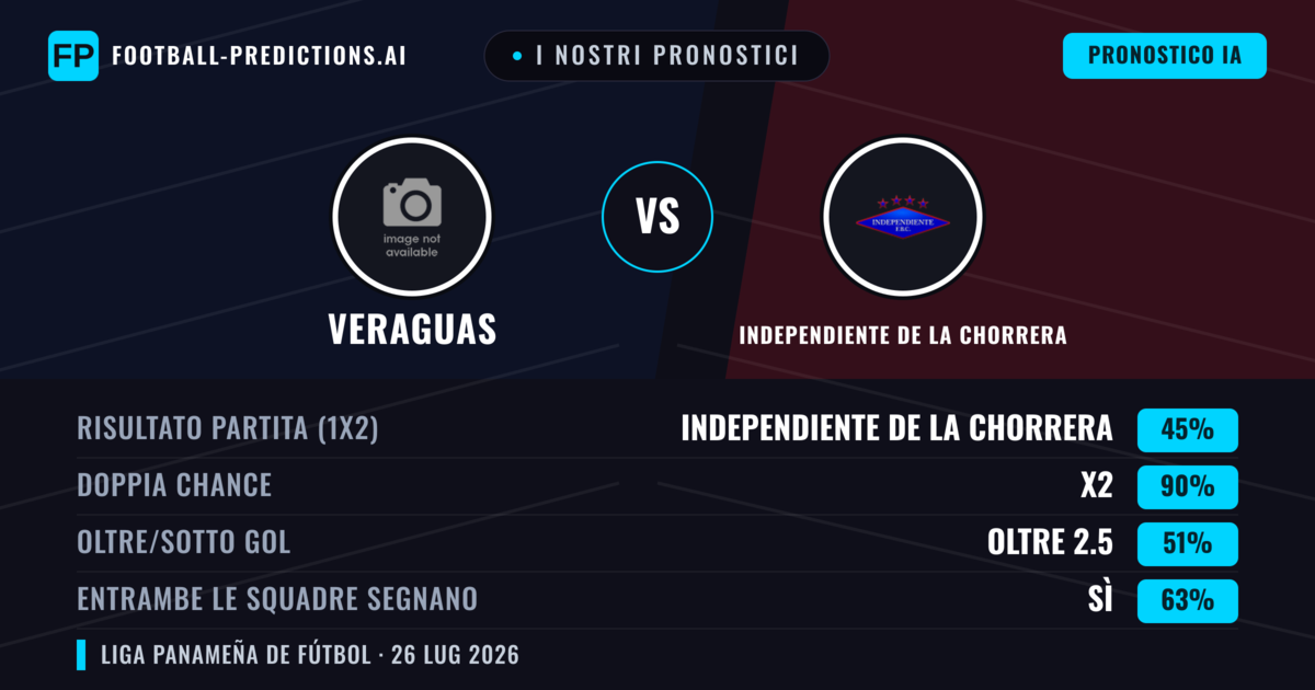 I nostri pronostici: Veraguas vs Independiente de La Chorrera — Veraguas — Vince (38%); Sotto 2.5; Entrambe segnano: No