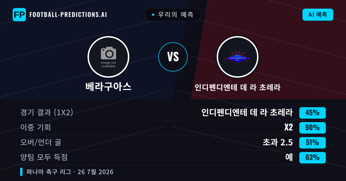 우리의 예측: 베라구아스 vs 인디펜디엔테 데 라 초레라 — 베라구아스 — 승리 (38%); 미만 2.5; 양팀 모두 득점: 아니오