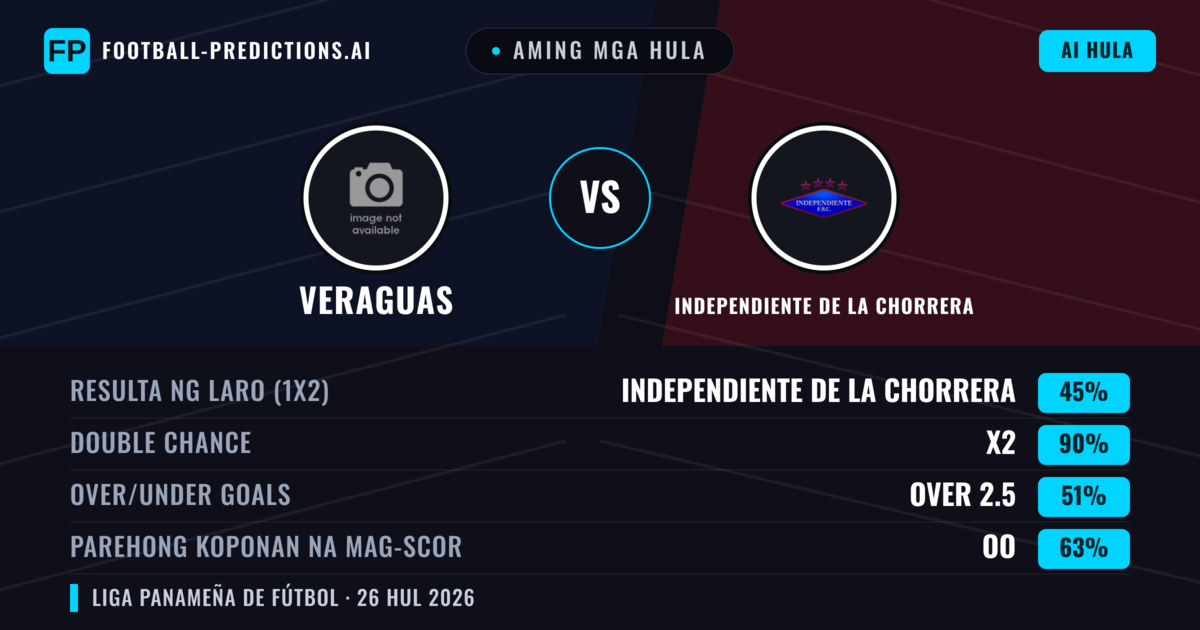 Aming mga hula: Veraguas vs Independiente de La Chorrera — Veraguas — Manalo (38%); Under 2.5; Parehong magbubuo: Hindi