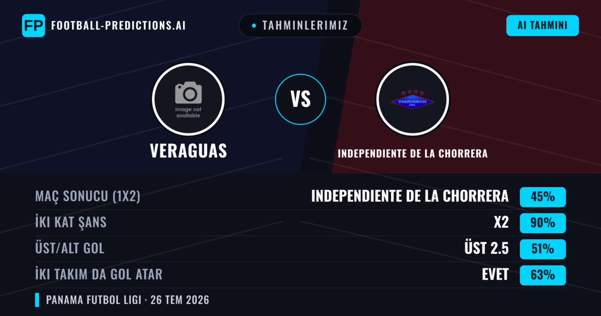Tahminlerimiz: Veraguas vs Independiente de La Chorrera — Veraguas — Kazanmak (38%); Alt 2.5; İki taraf da gol atar: Hayır