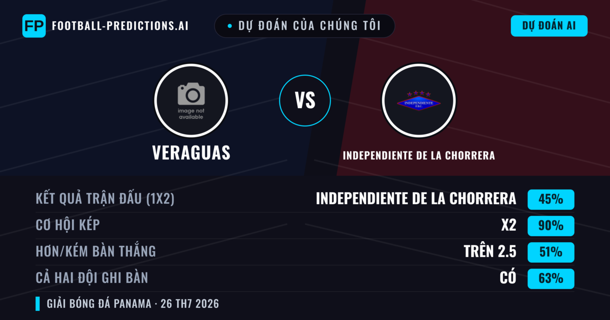 Dự đoán của chúng tôi: Veraguas vs Independiente de La Chorrera — Veraguas — Thắng (38%); Ít hơn 2.5; Cả hai ghi bàn: Không