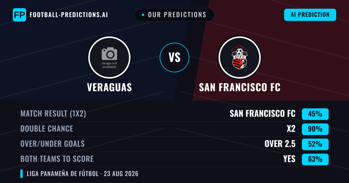 Our Predictions: Veraguas vs San Francisco FC — Veraguas — Win (37%); under 2.5; Both teams to score: Yes