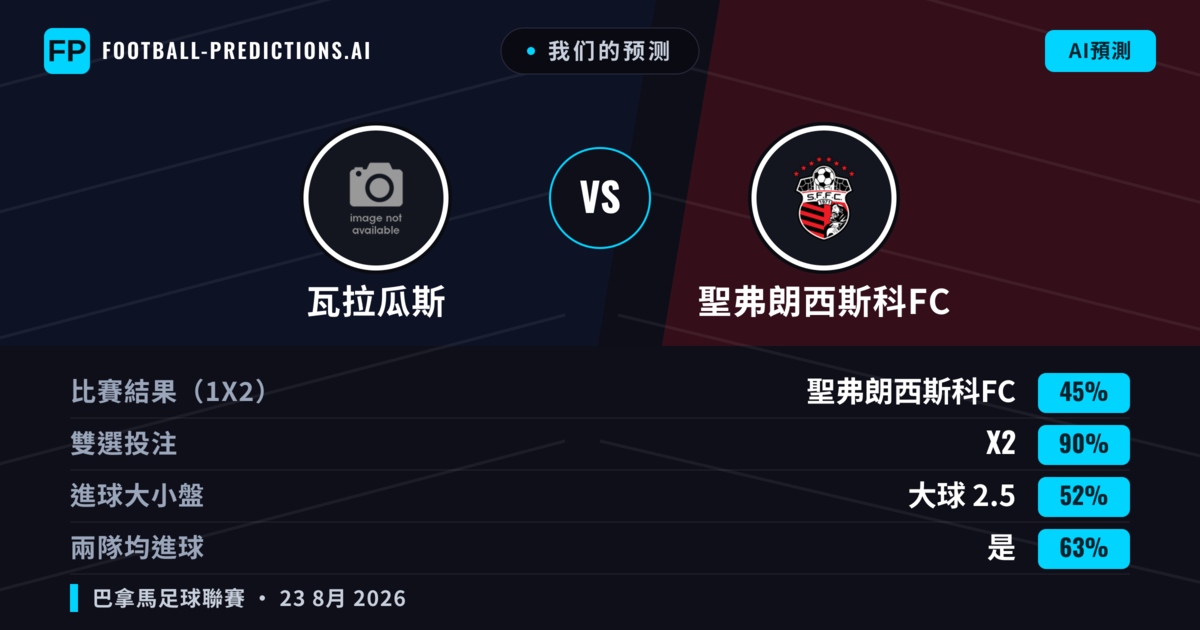 我们的预测: 瓦拉瓜斯 對 聖弗朗西斯科FC — 瓦拉瓜斯 — 勝 (37%); 小球 2.5; 有進球