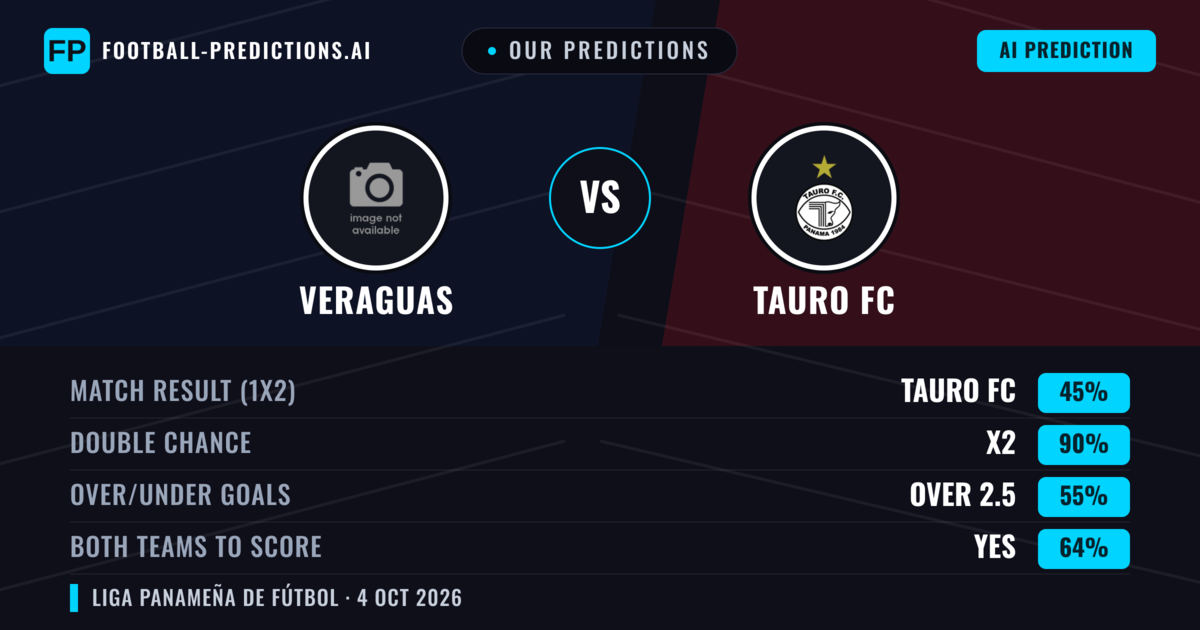 Our Predictions: Veraguas vs Tauro FC — Draw (45%); over 2.5; Both teams to score: Yes
