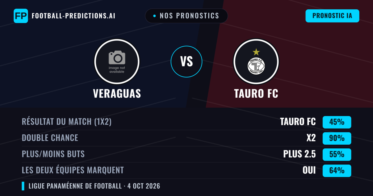 Nos pronostics: Veraguas vs Tauro FC — Nul (45%); Plus 2.5; Les deux marquent : Oui