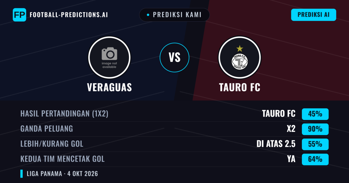 Prediksi kami: Veraguas vs Tauro FC — Seri (45%); Lebih 2.5; Kedua tim mencetak gol: Ya