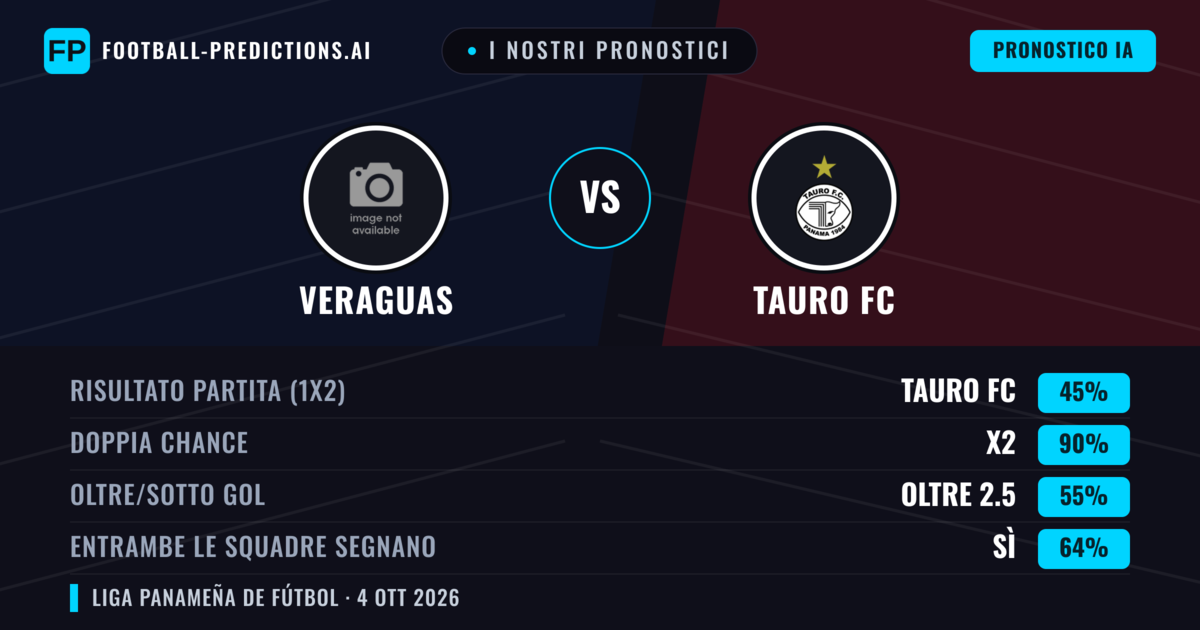 I nostri pronostici: Veraguas vs Tauro FC — Pareggio (45%); Oltre 2.5; Entrambe segnano: Sì
