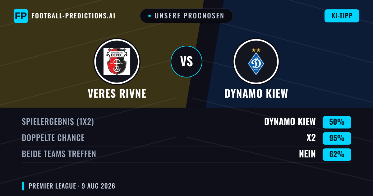 Unsere Prognosen: Veres Rivne vs Dynamo Kiew — Dynamo Kiew — Sieg (71%); Über 2.5; Beide treffen: Nein