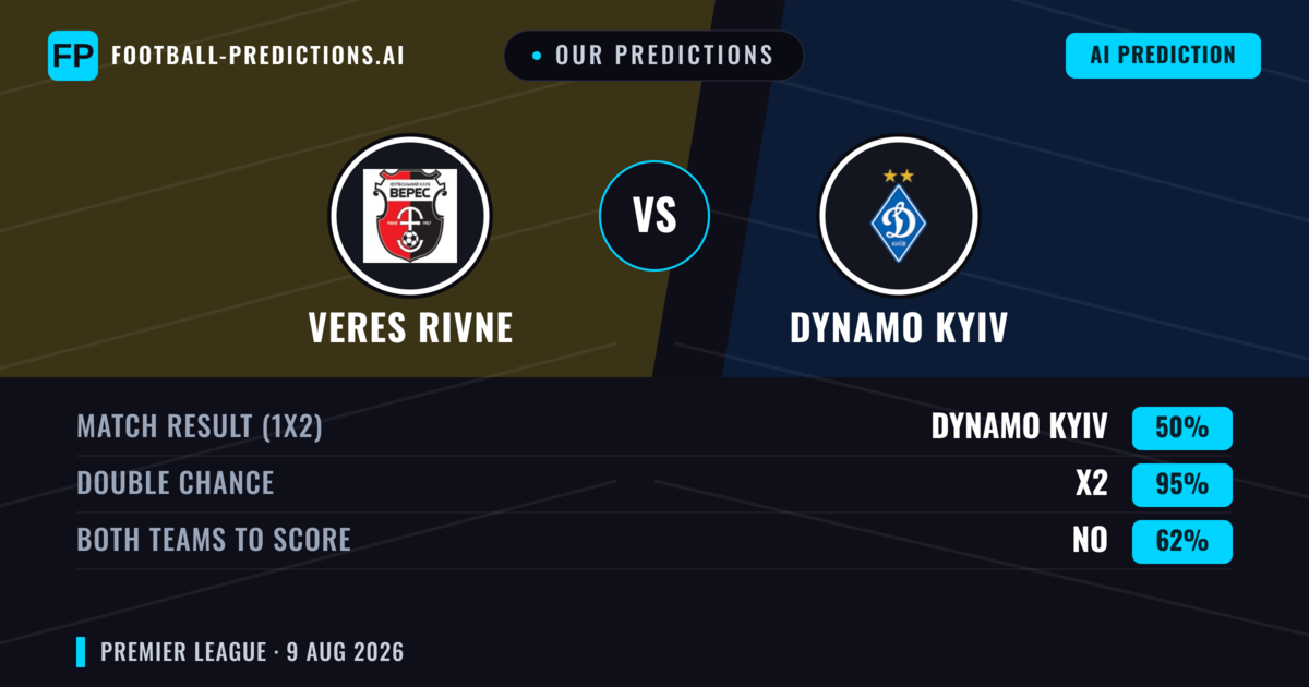 Our Predictions: Veres Rivne vs Dynamo Kyiv — Dynamo Kyiv — Win (71%); over 2.5; Both teams to score: No