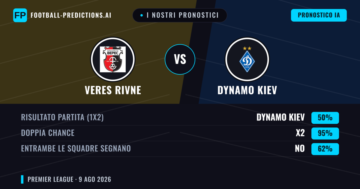 I nostri pronostici: Veres Rivne vs Dynamo Kiev — Dynamo Kiev — Vince (71%); Oltre 2.5; Entrambe segnano: No