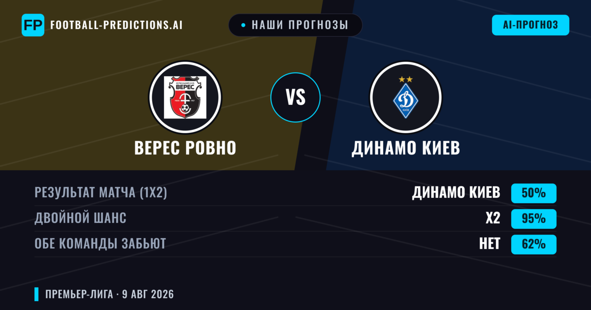 Наши прогнозы: Верес Ровно против Динамо Киев — Динамо Киев — Победа (71%); Больше 2.5; Обе забьют Нет