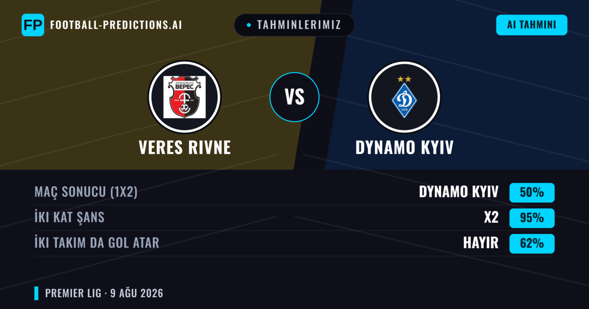 Tahminlerimiz: Veres Rivne vs Dynamo Kyiv — Dynamo Kyiv — Kazanmak (71%); Üst 2.5; İki taraf da gol atar: Hayır