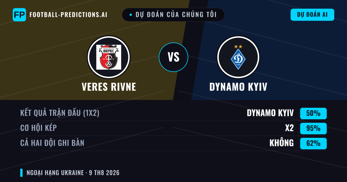 Dự đoán của chúng tôi: Veres Rivne vs Dynamo Kyiv — Dynamo Kyiv — Thắng (71%); Hơn 2.5; Cả hai ghi bàn: Không