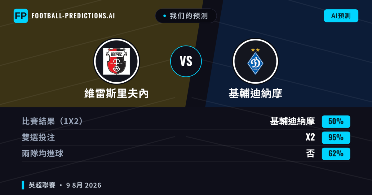 我们的预测: 維雷斯里夫內 對 基輔迪納摩 — 基輔迪納摩 — 勝 (71%); 大球 2.5; 無進球