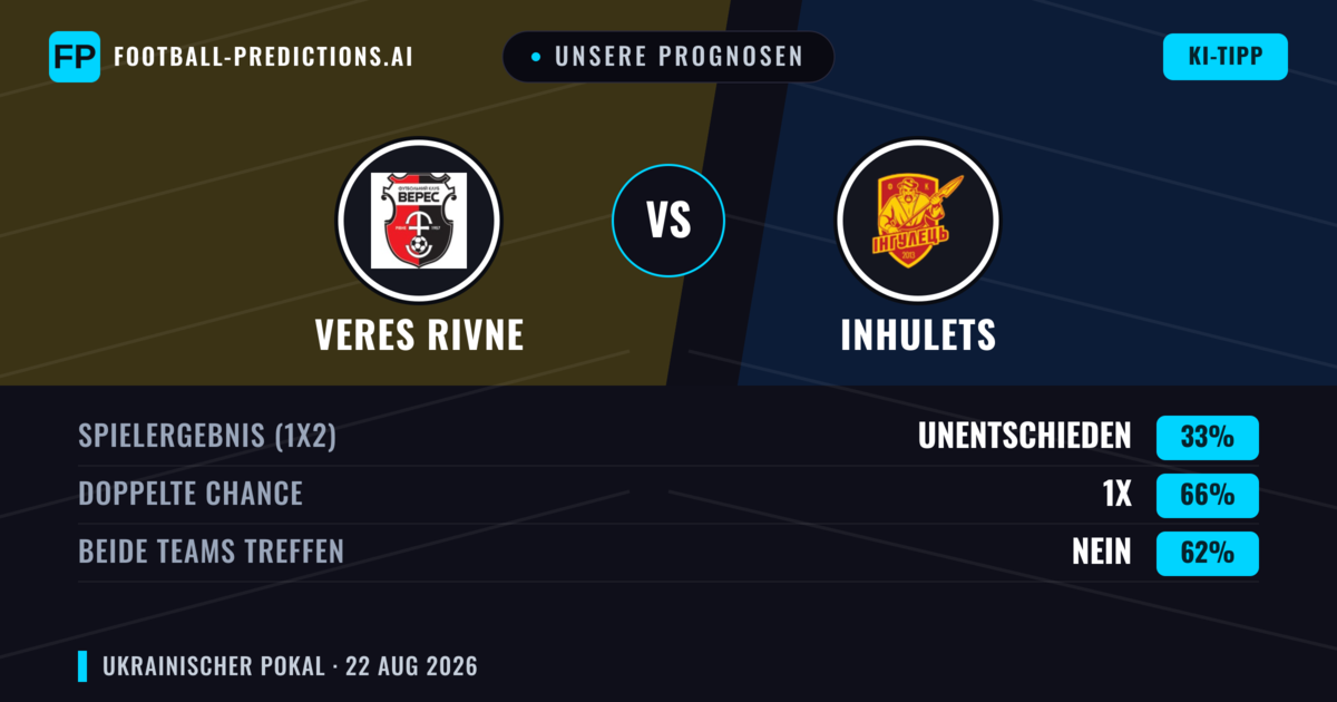 Unsere Prognosen: Veres Rivne vs Inhulets — Veres Rivne — Sieg (45%); Unter 2.5; Beide treffen: Ja