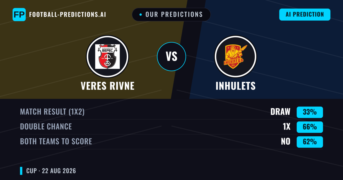 Our Predictions: Veres Rivne vs Inhulets — Veres Rivne — Win (45%); under 2.5; Both teams to score: Yes