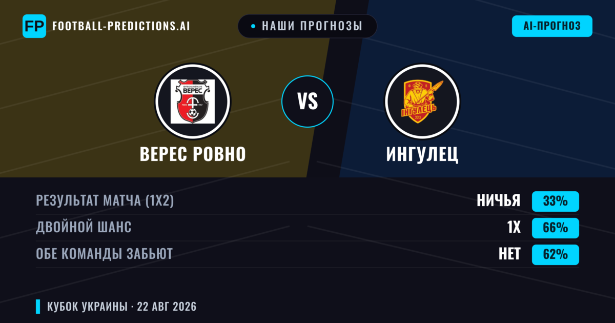 Наши прогнозы: Верес Ровно против Ингулец — Верес Ровно — Победа (45%); Меньше 2.5; Обе забьют Да