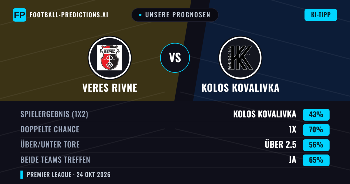 Unsere Prognosen: Veres Rivne vs Kolos Kovalivka — Kolos Kovalivka — Sieg (43%); Über 2.5; Beide treffen: Ja