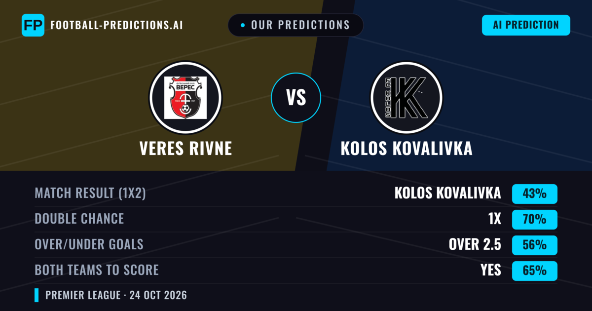 Our Predictions: Veres Rivne vs Kolos Kovalivka — Kolos Kovalivka — Win (43%); over 2.5; Both teams to score: Yes
