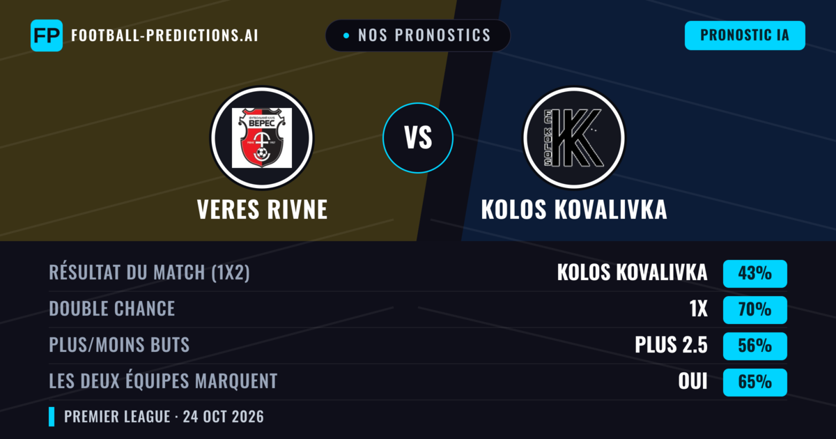 Nos pronostics: Veres Rivne vs Kolos Kovalivka — Kolos Kovalivka — Victoire (43%); Plus 2.5; Les deux marquent : Oui