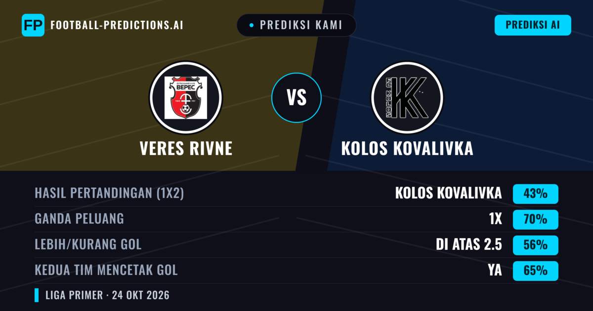 Prediksi kami: Veres Rivne vs Kolos Kovalivka — Kolos Kovalivka — Menang (43%); Lebih 2.5; Kedua tim mencetak gol: Ya
