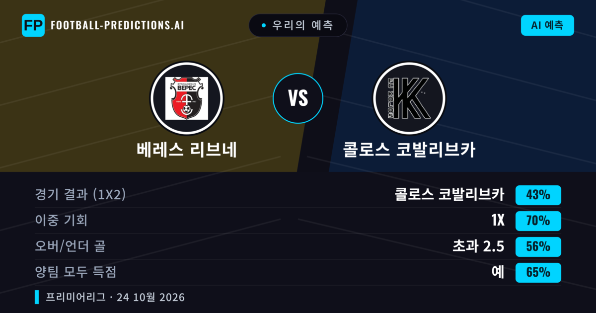 우리의 예측: 베레스 리브네 vs 콜로스 코발리브카 — 콜로스 코발리브카 — 승리 (43%); 초과 2.5; 양팀 모두 득점: 예