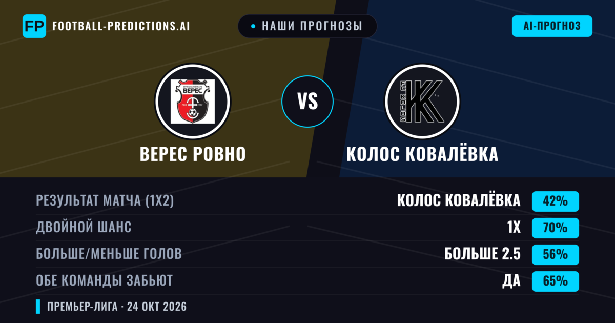 Наши прогнозы: Верес Ровно против Колос Ковалёвка — Колос Ковалёвка — Победа (43%); Больше 2.5; Обе забьют Да