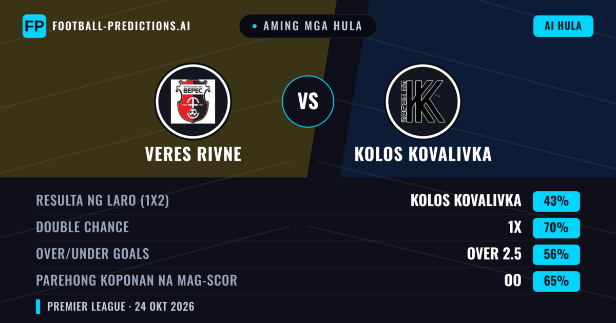 Aming mga hula: Veres Rivne vs Kolos Kovalivka — Kolos Kovalivka — Manalo (43%); Over 2.5; Parehong magbubuo: Oo