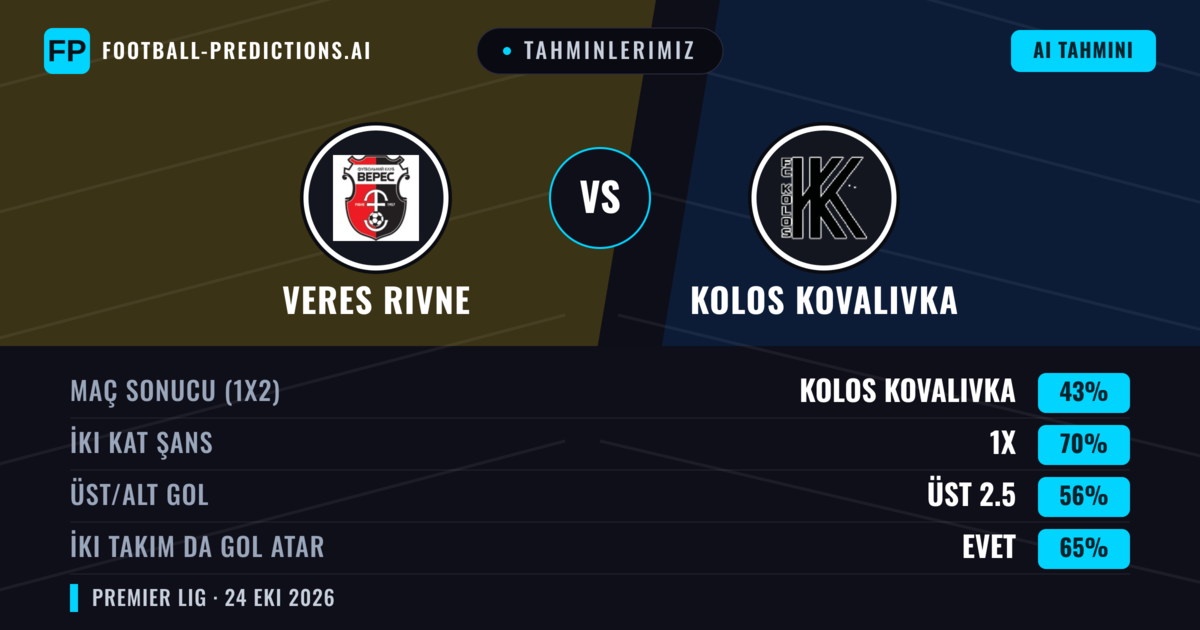 Tahminlerimiz: Veres Rivne vs Kolos Kovalivka — Kolos Kovalivka — Kazanmak (43%); Üst 2.5; İki taraf da gol atar: Evet